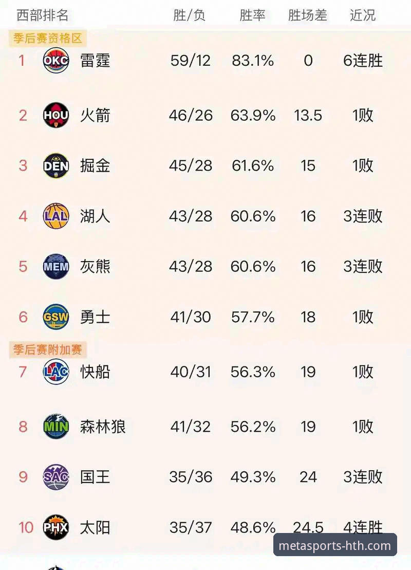 华体会hth官方下载 揭秘湖人锁定季后赛背后的“神助攻”:太阳输球如何成就西区第三?